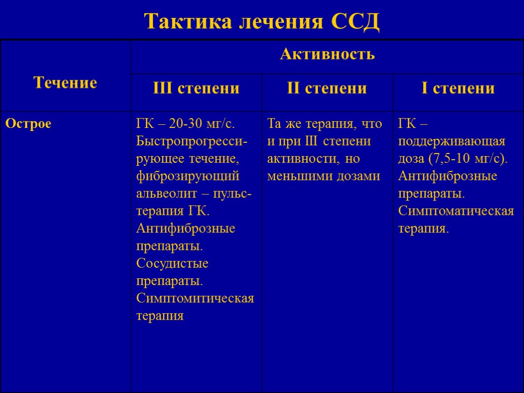 Тактика лечения ССД